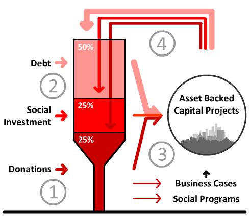 Financial Model