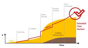 Capital deployed more effectively...