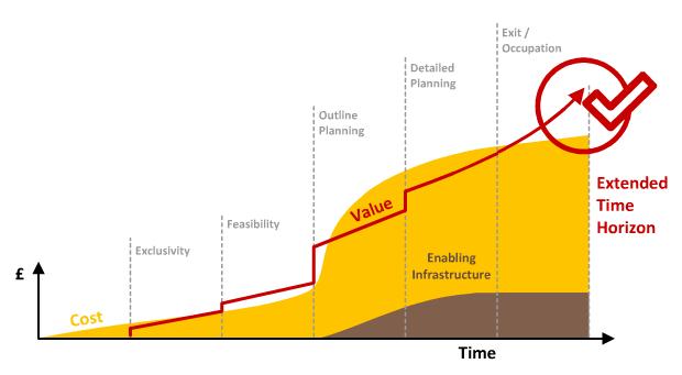 Graph: Cost, Value over Time